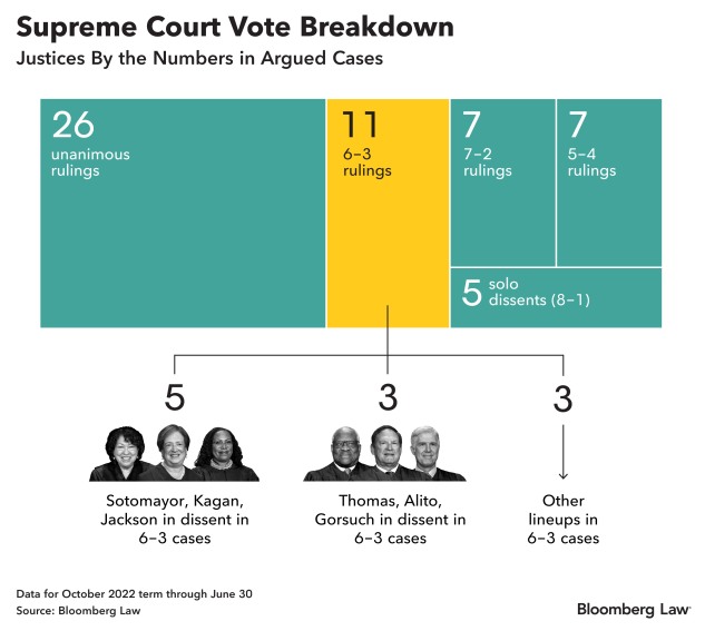 Which supreme court justices are liberal and conservative sale